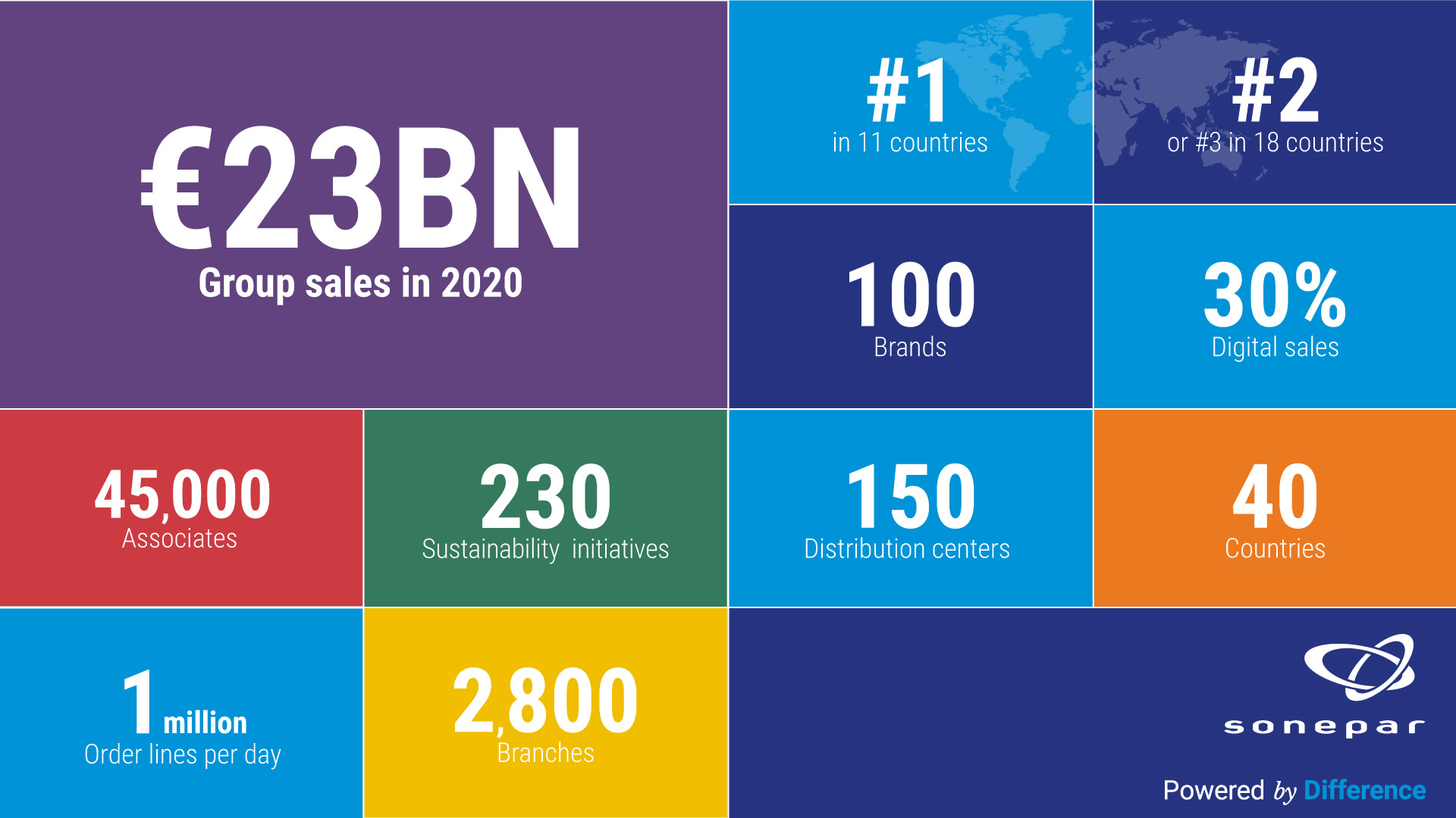 2021.03.03 Sonepar 2020 Key Figures Picture